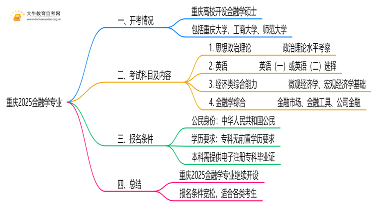 重庆2025金融学专业有开考吗？考啥？思维导图