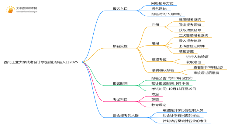 西北工业大学成考会计学(函授)报名入口2025思维导图
