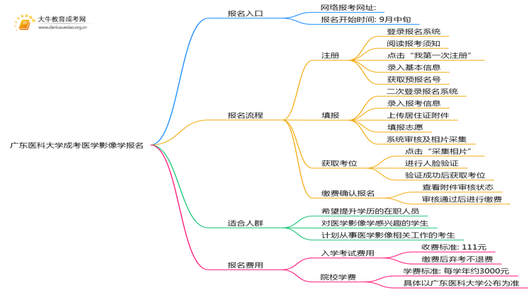 广东医科大学成考医学影像学(业余)报名入口2025思维导图