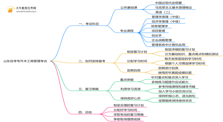 山东自考专升本工商管理考什么？要怎么复习？思维导图
