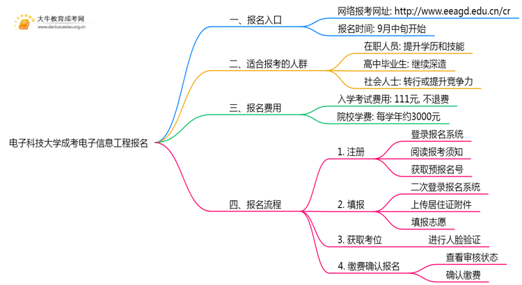电子科技大学成考电子信息工程(函授)报名入口2025思维导图