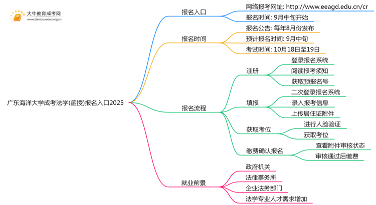 广东海洋大学成考法学(函授)报名入口2025思维导图