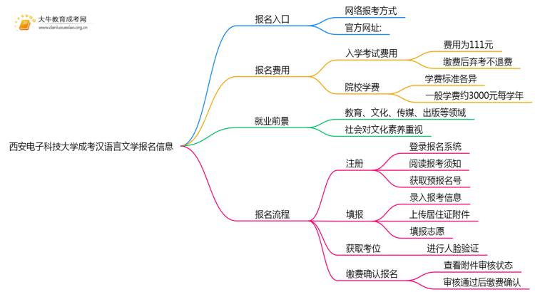 西安电子科技大学成考汉语言文学(函授)报名入口2025思维导图