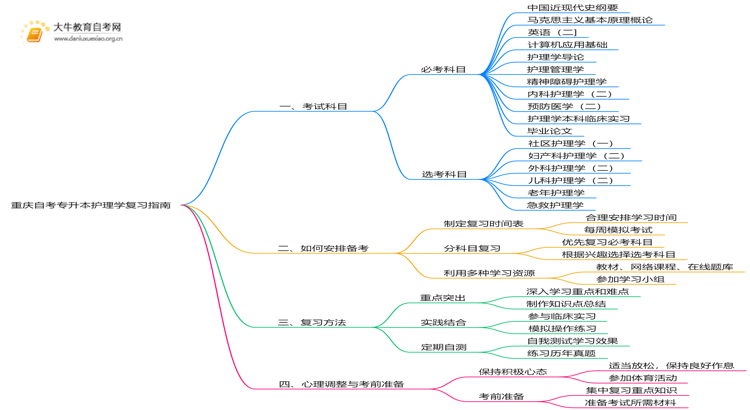 重庆自考专升本护理学考什么？要怎么复习？思维导图