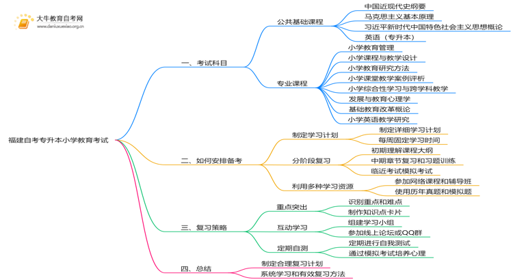 福建自考专升本小学教育考什么？要怎么复习？思维导图