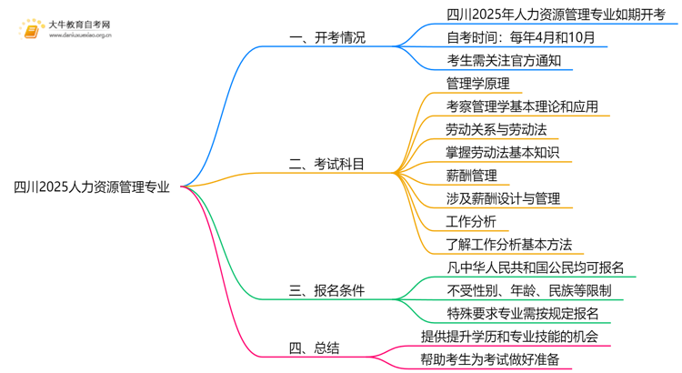 四川2025人力资源管理专业有开考吗？考啥？思维导图