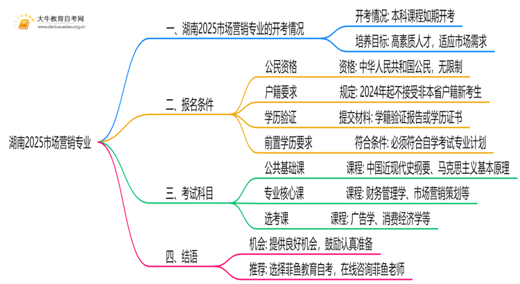 湖南2025市场营销专业有开考吗？考啥？思维导图