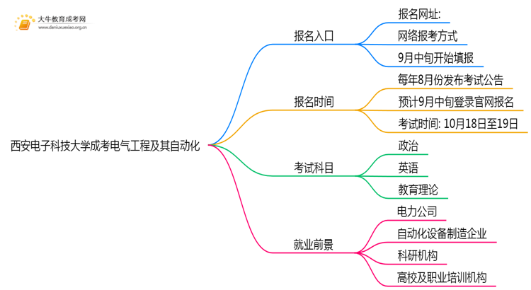 西安电子科技大学成考电气工程及其自动化(函授)报名入口2025思维导图