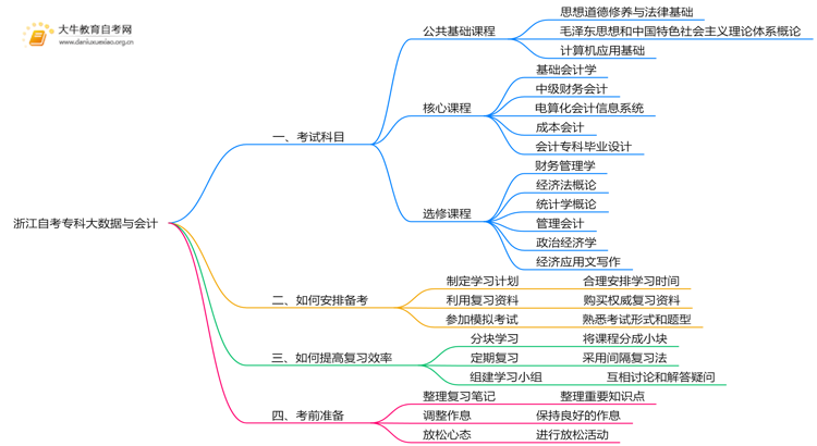 浙江自考专科大数据与会计考什么？要怎么复习？思维导图
