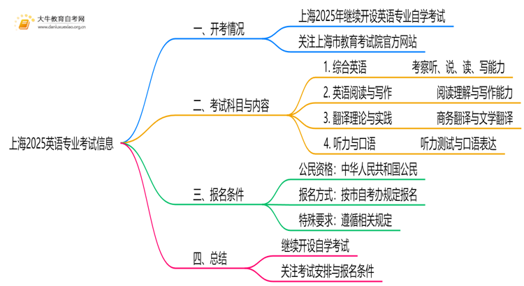 上海2025英语专业有开考吗？考啥？思维导图