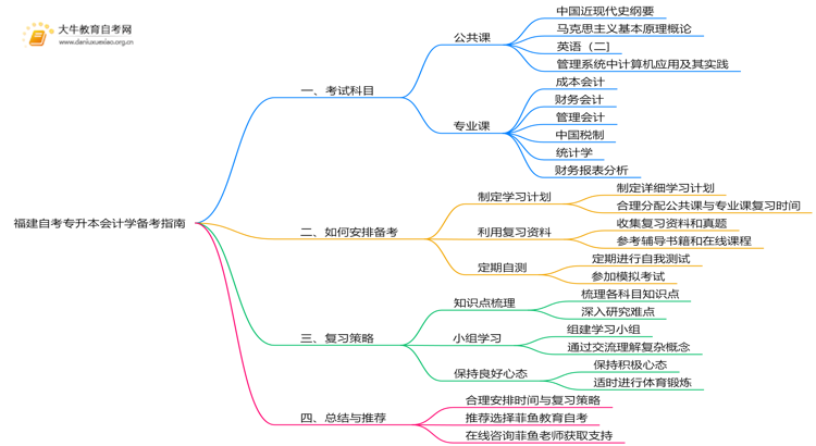 福建自考专升本会计学考什么？要怎么复习？思维导图