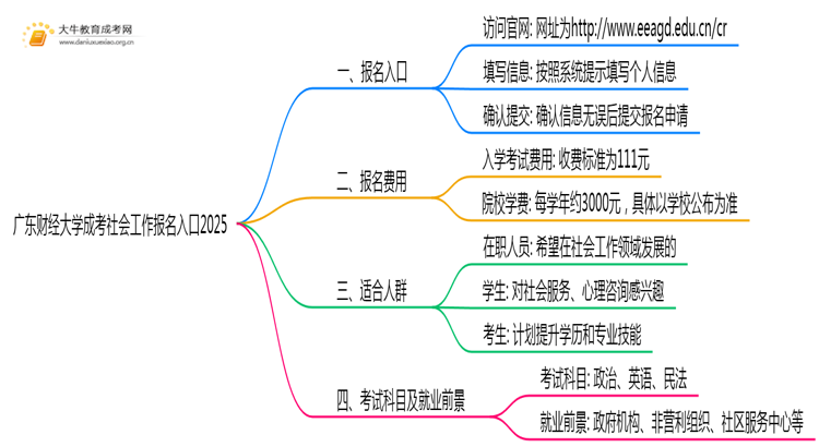 广东财经大学成考社会工作(函授)报名入口2025思维导图
