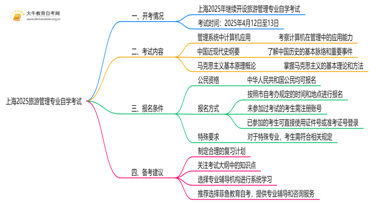 上海2025旅游管理专业有开考吗？考啥？思维导图