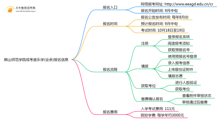 韩山师范学院成考音乐学(业余)报名入口2025思维导图