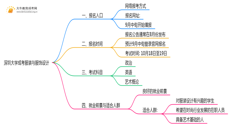 深圳大学成考服装与服饰设计(业余)报名入口2025思维导图