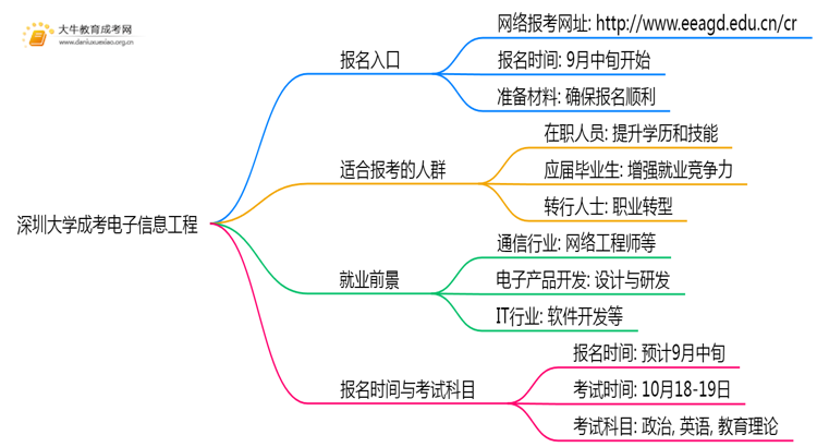 深圳大学成考电子信息工程(业余)报名入口2025思维导图