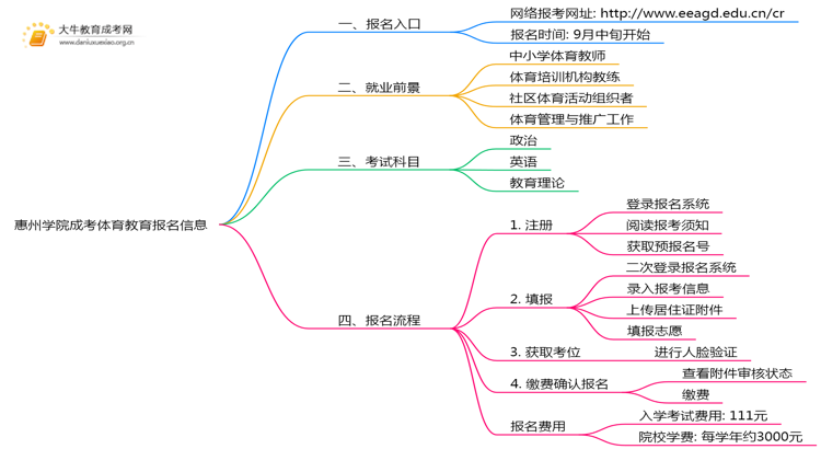 惠州学院成考体育教育(函授)报名入口2025思维导图
