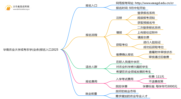 华南农业大学成考农学(业余)报名入口2025思维导图