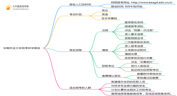 华南农业大学成考林学(业余)报名入口2025思维导图