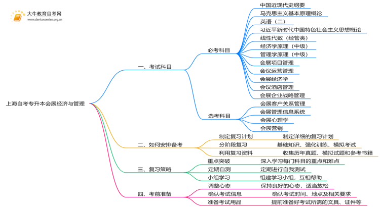 上海自考专升本会展经济与管理考什么？要怎么复习？思维导图