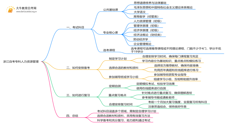 浙江自考专科人力资源管理考什么？要怎么复习？思维导图