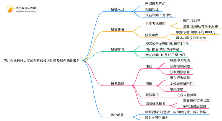 西北农林科技大学成考机械设计制造及其自动化(函授)报名入口2025思维导图