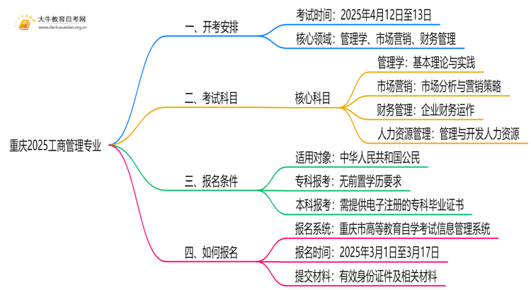 重庆2025工商管理专业有开考吗？考啥？思维导图