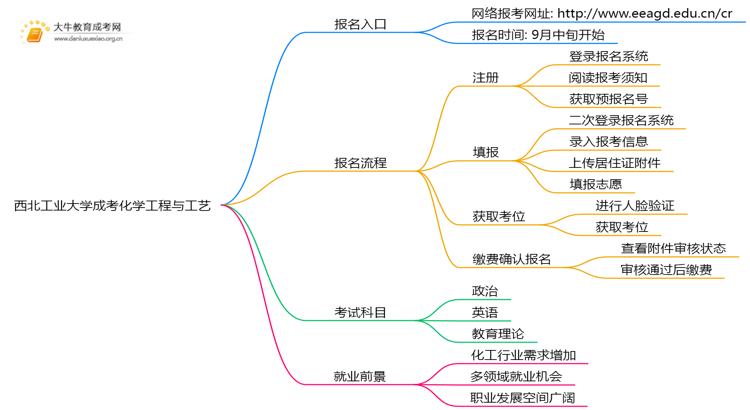 西北工业大学成考化学工程与工艺(函授)报名入口2025思维导图