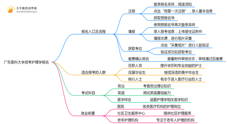 广东医科大学成考护理学(业余)报名入口2025思维导图