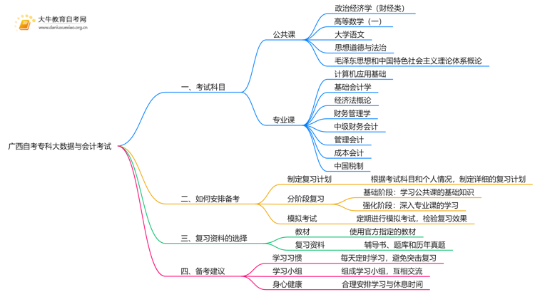 广西自考专科大数据与会计考什么？要怎么复习？思维导图