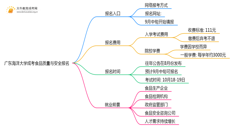 广东海洋大学成考食品质量与安全(函授)报名入口2025思维导图