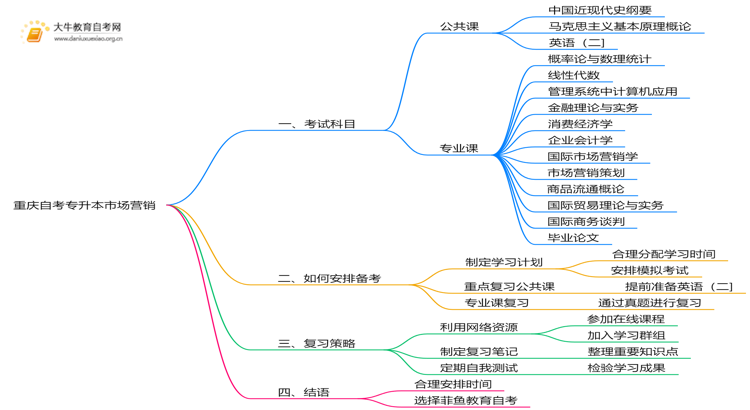 重庆自考专升本市场营销考什么？要怎么复习？思维导图