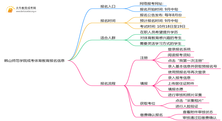 韩山师范学院成考体育教育(函授)报名入口2025思维导图