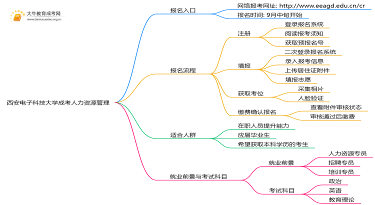 西安电子科技大学成考人力资源管理(函授)报名入口2025思维导图