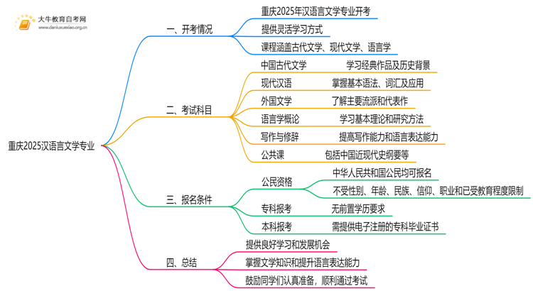 重庆2025汉语言文学专业有开考吗？考啥？思维导图