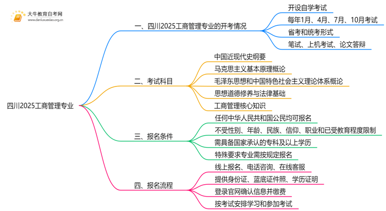 四川2025工商管理专业有开考吗？考啥？思维导图