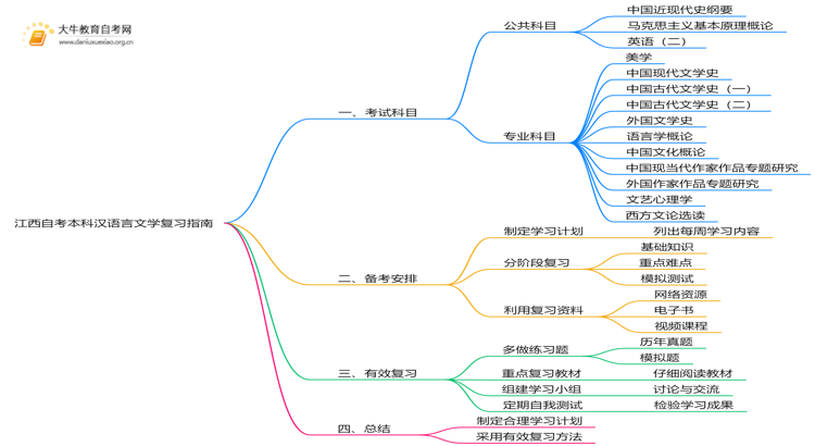 江西自考本科汉语言文学考什么？要怎么复习？思维导图