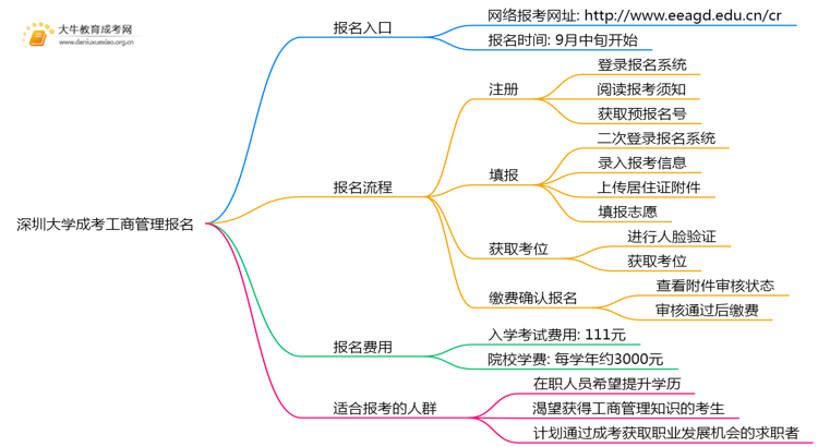深圳大学成考工商管理(函授)报名入口2025思维导图