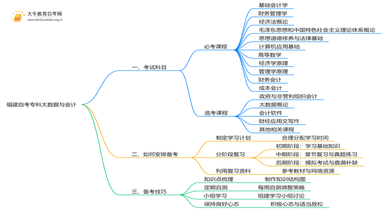 福建自考专科大数据与会计考什么？要怎么复习？思维导图