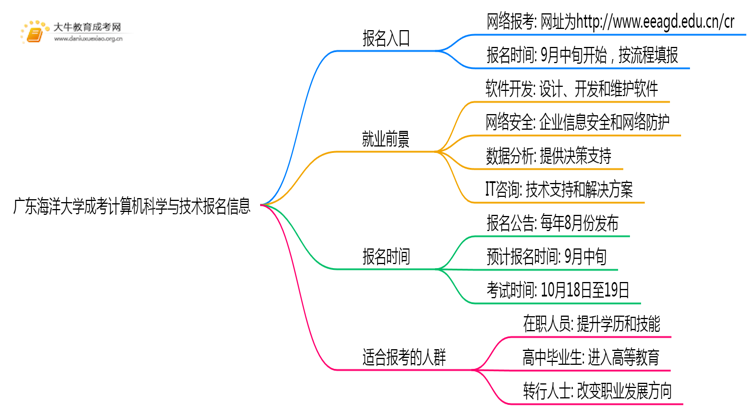 广东海洋大学成考计算机科学与技术(函授)报名入口2025思维导图