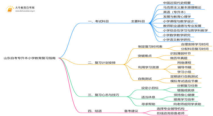 山东自考专升本小学教育考什么？要怎么复习？思维导图
