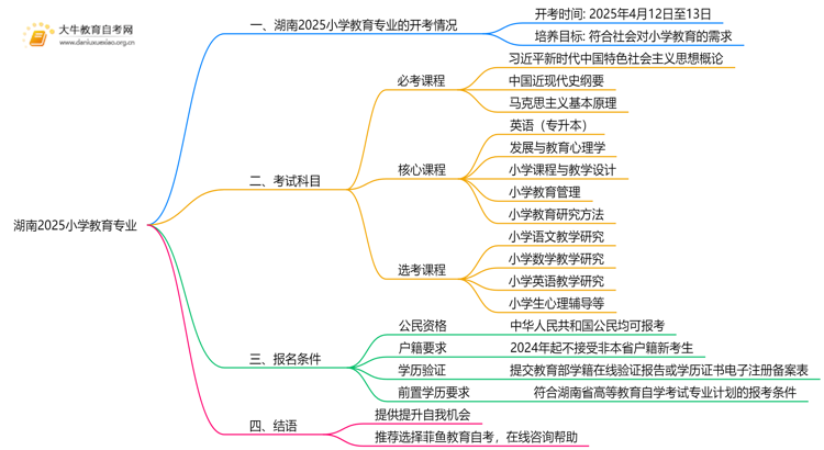 湖南2025小学教育专业有开考吗？考啥？思维导图