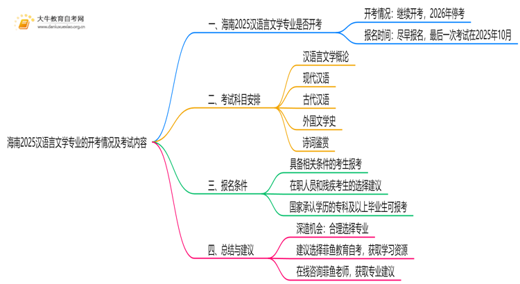 海南2025汉语言文学专业有开考吗？考啥？思维导图