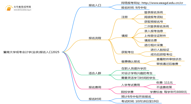 暨南大学成考会计学(业余)报名入口2025思维导图