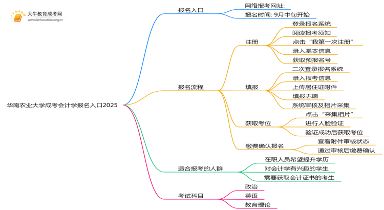 华南农业大学成考会计学(函授)报名入口2025思维导图