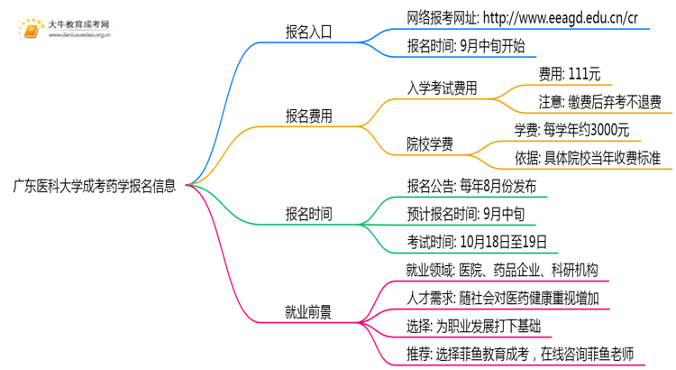 广东医科大学成考药学(业余)报名入口2025思维导图