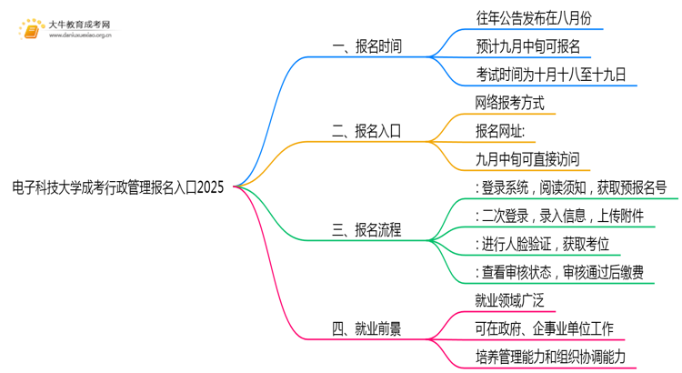 电子科技大学成考行政管理(函授)报名入口2025思维导图