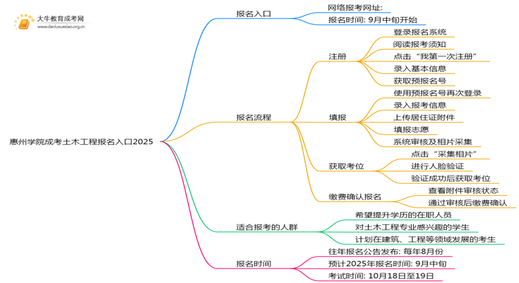 惠州学院成考土木工程(函授)报名入口2025思维导图
