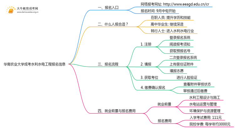 华南农业大学成考水利水电工程(业余)报名入口2025思维导图