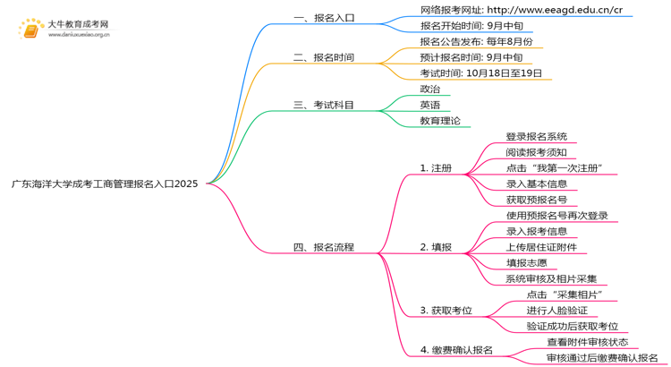 广东海洋大学成考工商管理(业余)报名入口2025思维导图